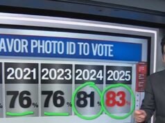 I dati mostrano un documento d’identità con foto per votare “non controverso” – La “grande maggioranza” è d’accordo con Nicki Minaj