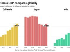 Perché non considero la California la quarta economia più grande del mondo?