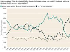 Solo 1 su 4 è soddisfatto del sondaggio del Servizio Sanitario Nazionale