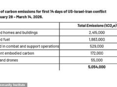 La guerra con l’Iran sta alimentando il cambiamento climatico: il conflitto ha rilasciato oltre 5 MILIONI di tonnellate di CO2 in sole due settimane lanciando missili, alimentando aerei da combattimento e bombardando impianti petroliferi