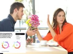 Attenzione ai complimenti ‘inquietanti’ all’inizio degli appuntamenti, avverte l’esperto, poiché la maggior parte delle donne concorda che è solo un ‘bombardamento amoroso’ per portarle a letto