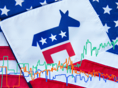 Le possibilità democratiche di vincere alla Camera, al Senato e alla Presidenza sono ai massimi storici