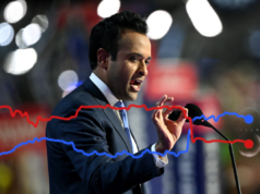 Le possibilità di Vivek Ramaswamy di vincere la corsa al governatore dell’Ohio crollano