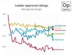 Il rating di Nigel Farage crolla al livello più basso dalle elezioni generali in mezzo alle polemiche finanziarie, mentre crolla anche la popolarità di Reform UK