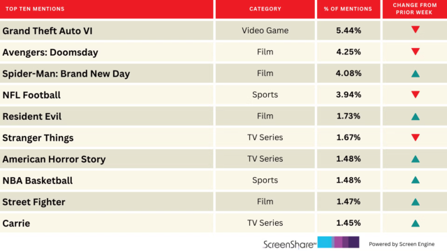 L’entusiasmo per l’NBA aumenta con l’inizio della nuova stagione | Grafico
